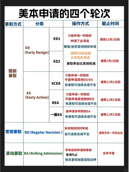 盘点！美国25fall本科申请Top20早申DDL！(图1)